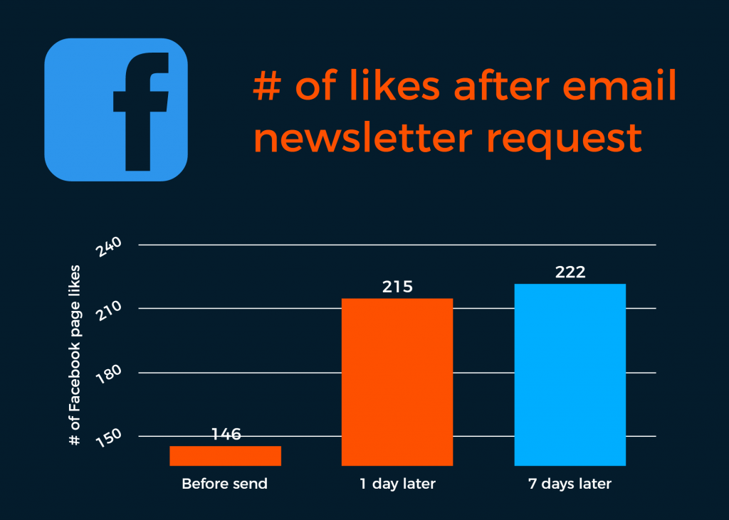 Facebook Engagement: Number of likes after an email request