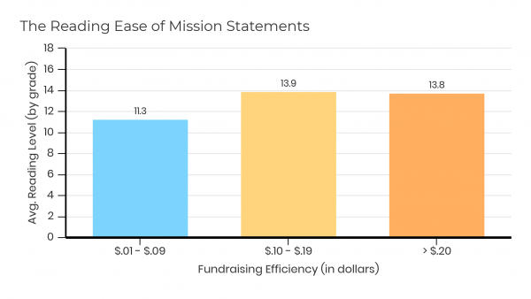 Nonprofit mission statements measured by readability.