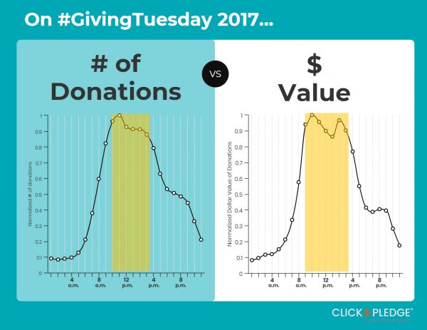 Normalized donations and amounts for Giving Tuesday 2017